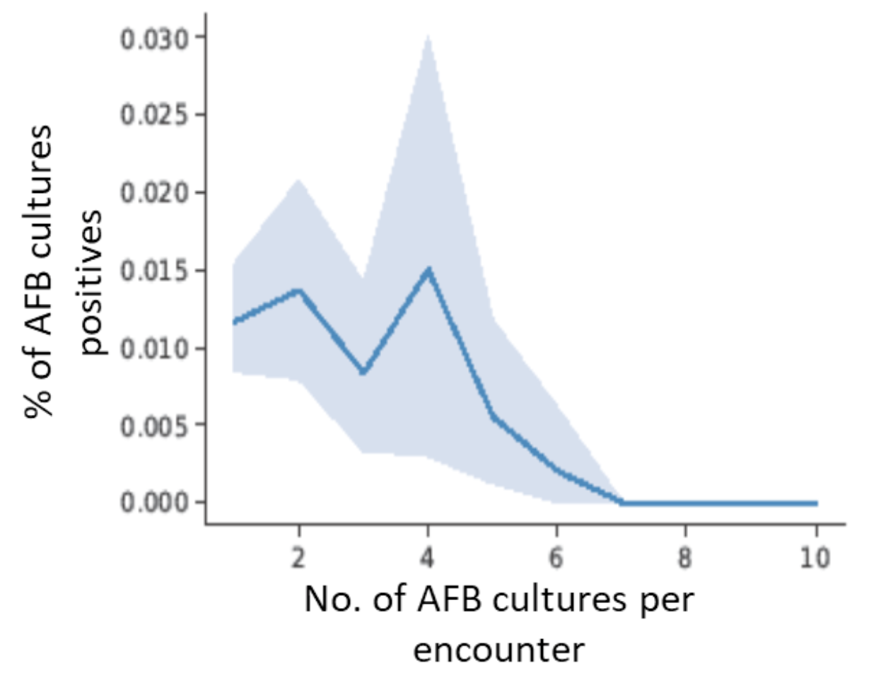 95% intervals for positivity rate of n+1 culture